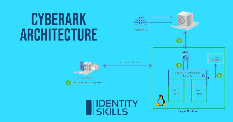 Cyberark Architecture Reference And Education